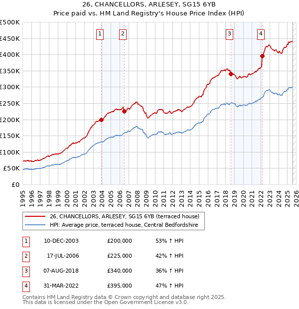 26, CHANCELLORS, ARLESEY, SG15 6YB: Price paid vs HM Land Registry's House Price Index