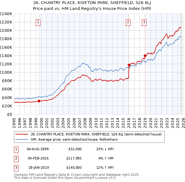 26, CHANTRY PLACE, KIVETON PARK, SHEFFIELD, S26 6LJ: Price paid vs HM Land Registry's House Price Index
