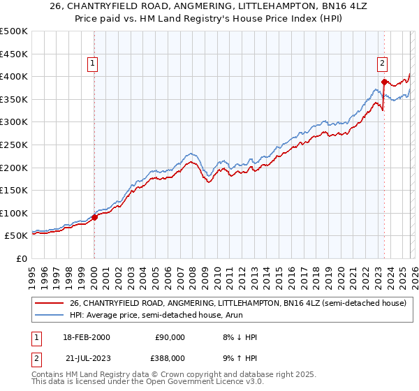 26, CHANTRYFIELD ROAD, ANGMERING, LITTLEHAMPTON, BN16 4LZ: Price paid vs HM Land Registry's House Price Index