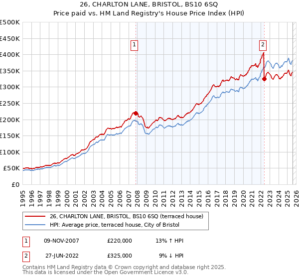 26, CHARLTON LANE, BRISTOL, BS10 6SQ: Price paid vs HM Land Registry's House Price Index