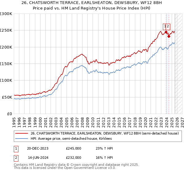 26, CHATSWORTH TERRACE, EARLSHEATON, DEWSBURY, WF12 8BH: Price paid vs HM Land Registry's House Price Index