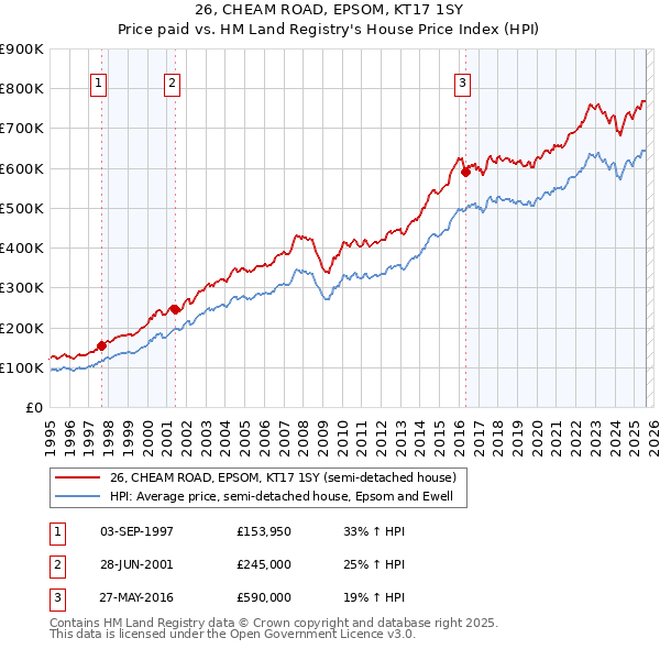 26, CHEAM ROAD, EPSOM, KT17 1SY: Price paid vs HM Land Registry's House Price Index
