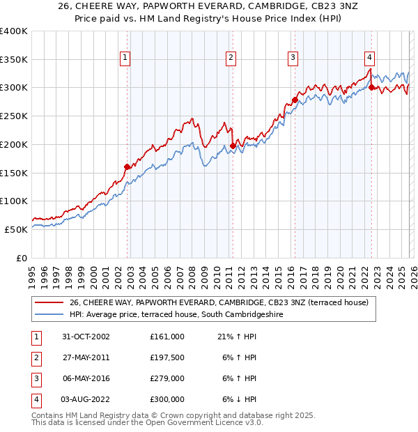 26, CHEERE WAY, PAPWORTH EVERARD, CAMBRIDGE, CB23 3NZ: Price paid vs HM Land Registry's House Price Index