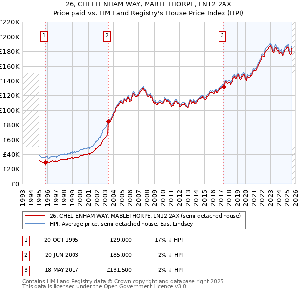 26, CHELTENHAM WAY, MABLETHORPE, LN12 2AX: Price paid vs HM Land Registry's House Price Index