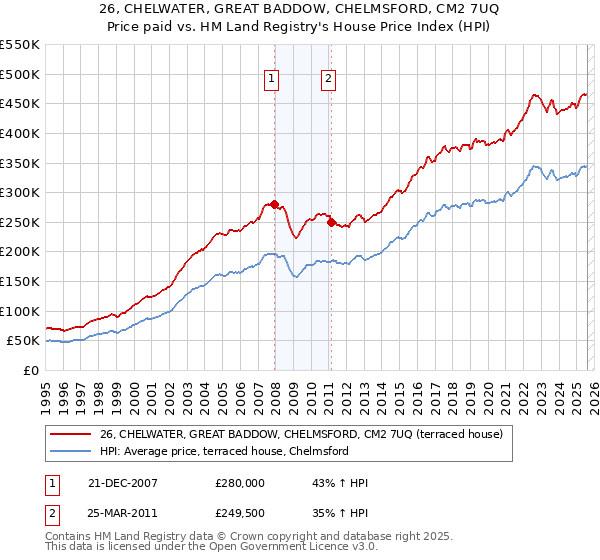 26, CHELWATER, GREAT BADDOW, CHELMSFORD, CM2 7UQ: Price paid vs HM Land Registry's House Price Index