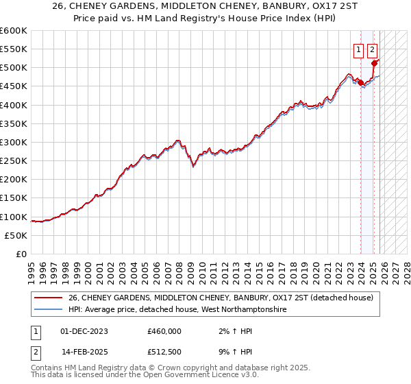 26, CHENEY GARDENS, MIDDLETON CHENEY, BANBURY, OX17 2ST: Price paid vs HM Land Registry's House Price Index