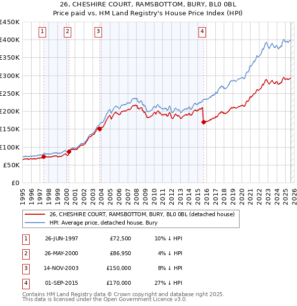 26, CHESHIRE COURT, RAMSBOTTOM, BURY, BL0 0BL: Price paid vs HM Land Registry's House Price Index