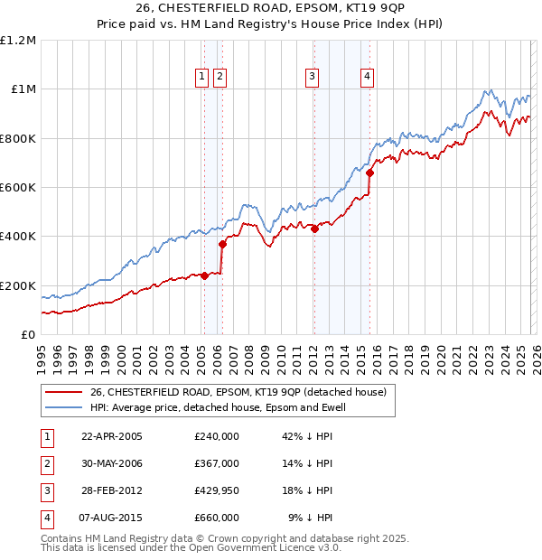 26, CHESTERFIELD ROAD, EPSOM, KT19 9QP: Price paid vs HM Land Registry's House Price Index