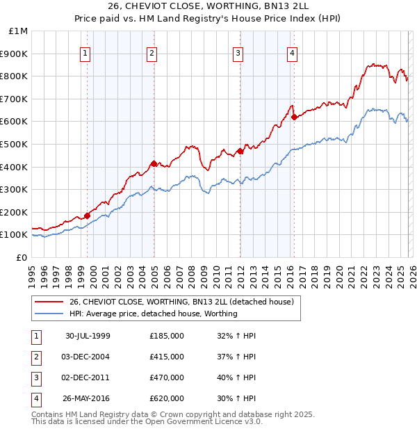 26, CHEVIOT CLOSE, WORTHING, BN13 2LL: Price paid vs HM Land Registry's House Price Index