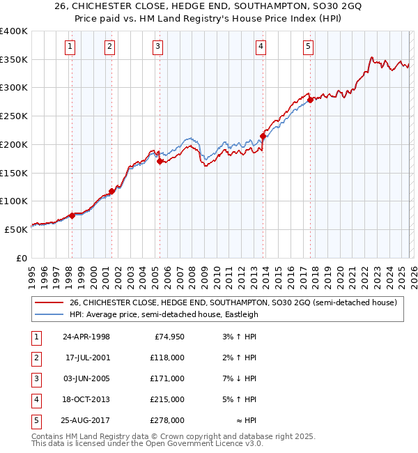 26, CHICHESTER CLOSE, HEDGE END, SOUTHAMPTON, SO30 2GQ: Price paid vs HM Land Registry's House Price Index