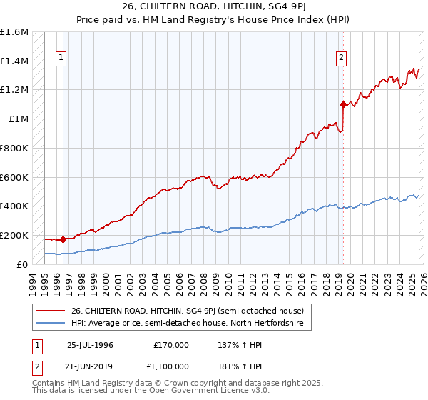 26, CHILTERN ROAD, HITCHIN, SG4 9PJ: Price paid vs HM Land Registry's House Price Index