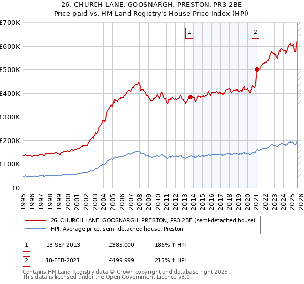 26, CHURCH LANE, GOOSNARGH, PRESTON, PR3 2BE: Price paid vs HM Land Registry's House Price Index