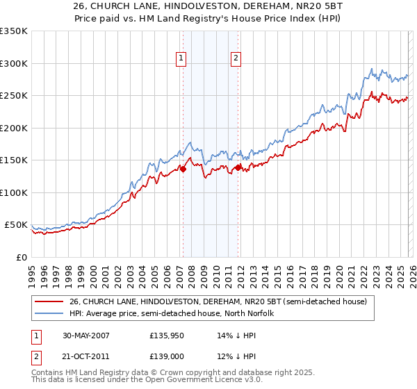 26, CHURCH LANE, HINDOLVESTON, DEREHAM, NR20 5BT: Price paid vs HM Land Registry's House Price Index