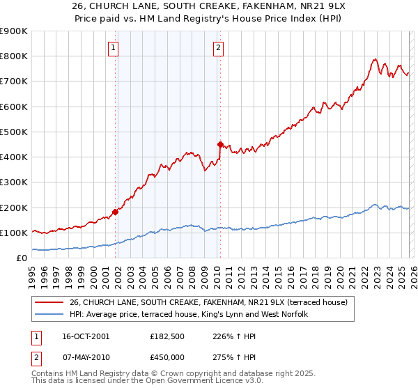 26, CHURCH LANE, SOUTH CREAKE, FAKENHAM, NR21 9LX: Price paid vs HM Land Registry's House Price Index