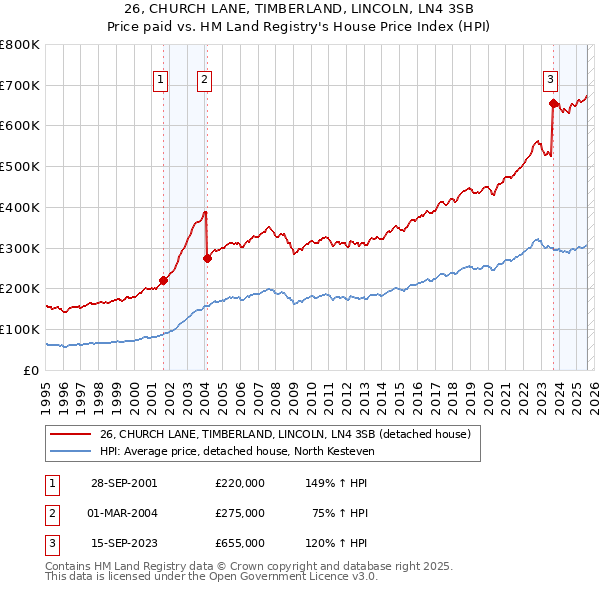 26, CHURCH LANE, TIMBERLAND, LINCOLN, LN4 3SB: Price paid vs HM Land Registry's House Price Index