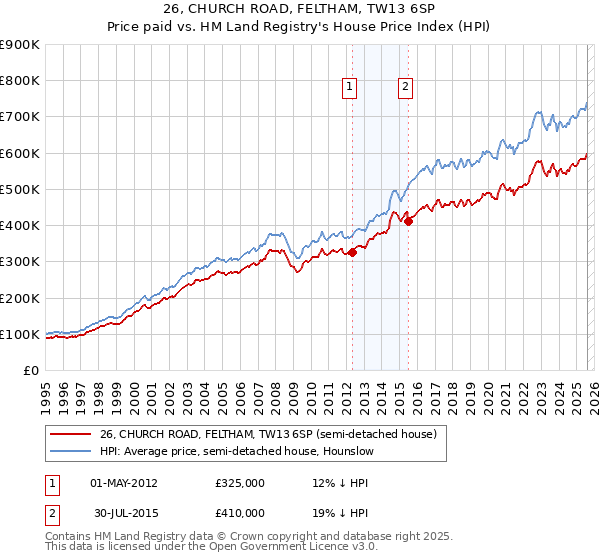 26, CHURCH ROAD, FELTHAM, TW13 6SP: Price paid vs HM Land Registry's House Price Index