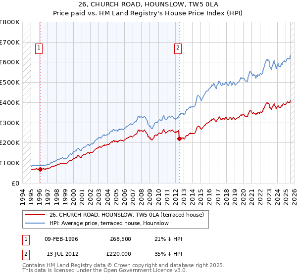 26, CHURCH ROAD, HOUNSLOW, TW5 0LA: Price paid vs HM Land Registry's House Price Index