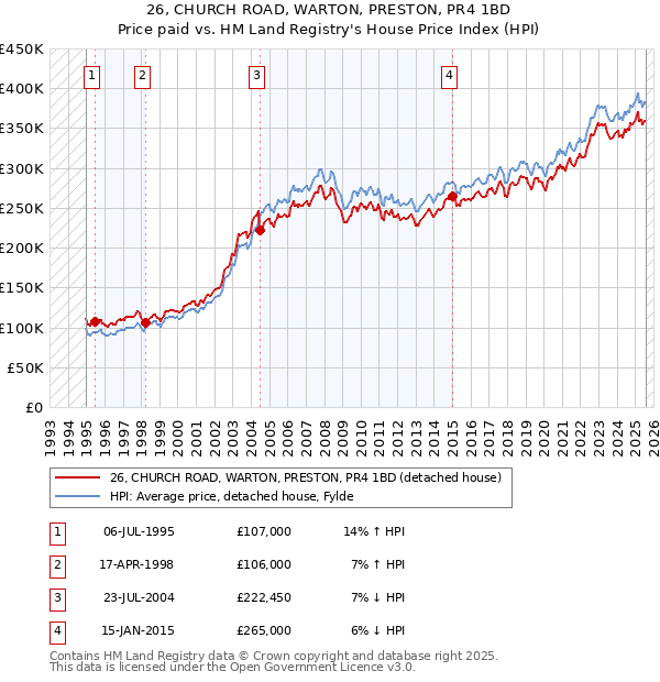 26, CHURCH ROAD, WARTON, PRESTON, PR4 1BD: Price paid vs HM Land Registry's House Price Index