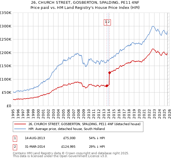 26, CHURCH STREET, GOSBERTON, SPALDING, PE11 4NF: Price paid vs HM Land Registry's House Price Index