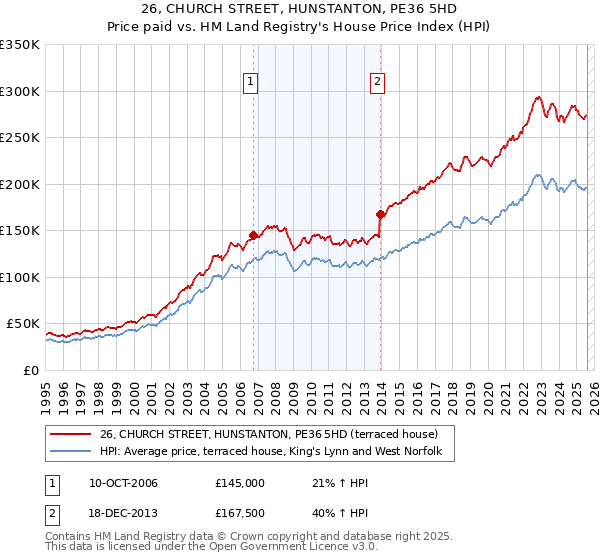 26, CHURCH STREET, HUNSTANTON, PE36 5HD: Price paid vs HM Land Registry's House Price Index