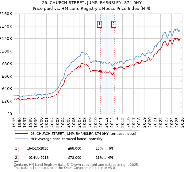 26, CHURCH STREET, JUMP, BARNSLEY, S74 0HY: Price paid vs HM Land Registry's House Price Index