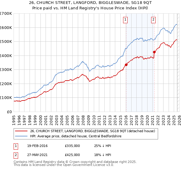 26, CHURCH STREET, LANGFORD, BIGGLESWADE, SG18 9QT: Price paid vs HM Land Registry's House Price Index