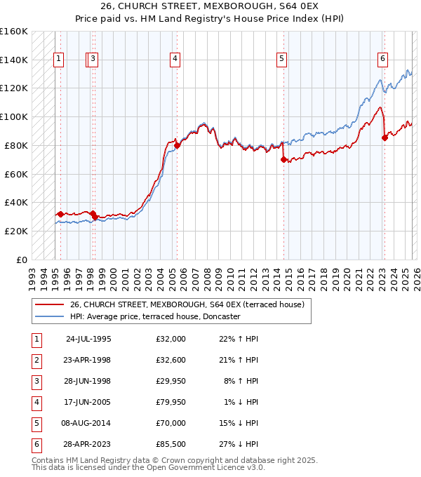 26, CHURCH STREET, MEXBOROUGH, S64 0EX: Price paid vs HM Land Registry's House Price Index
