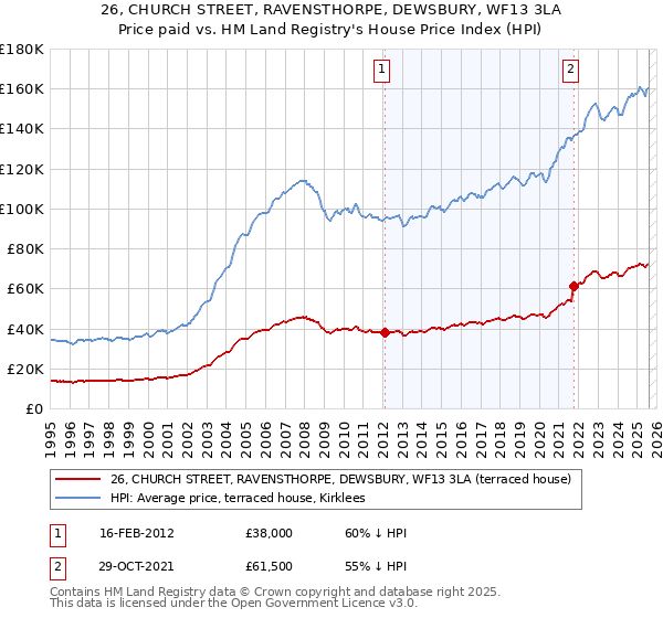 26, CHURCH STREET, RAVENSTHORPE, DEWSBURY, WF13 3LA: Price paid vs HM Land Registry's House Price Index