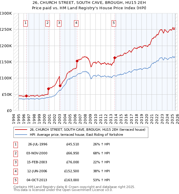 26, CHURCH STREET, SOUTH CAVE, BROUGH, HU15 2EH: Price paid vs HM Land Registry's House Price Index