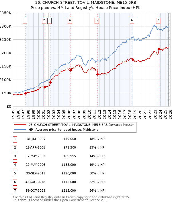 26, CHURCH STREET, TOVIL, MAIDSTONE, ME15 6RB: Price paid vs HM Land Registry's House Price Index