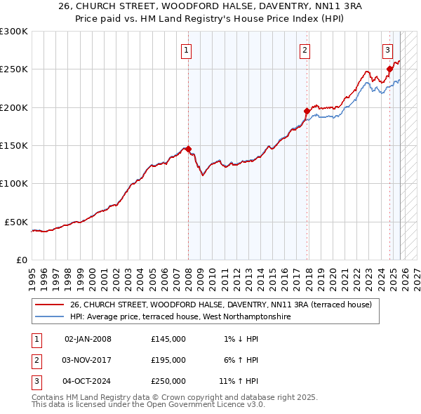26, CHURCH STREET, WOODFORD HALSE, DAVENTRY, NN11 3RA: Price paid vs HM Land Registry's House Price Index