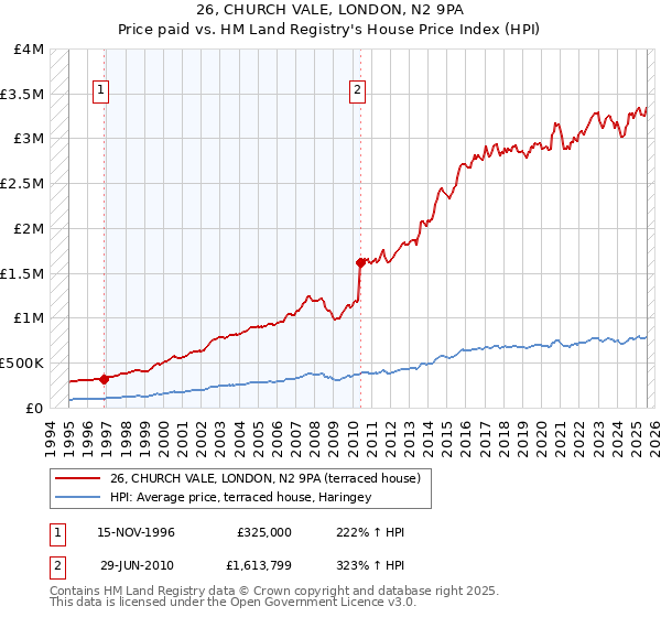26, CHURCH VALE, LONDON, N2 9PA: Price paid vs HM Land Registry's House Price Index