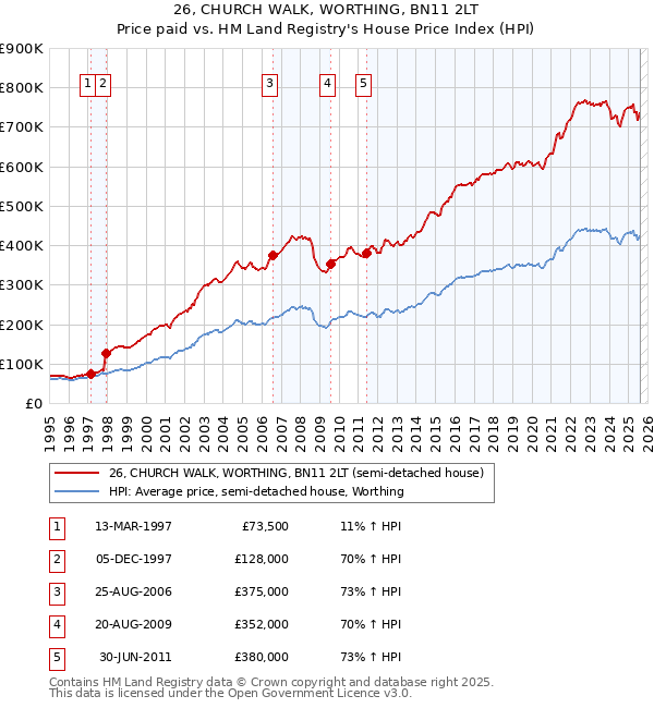 26, CHURCH WALK, WORTHING, BN11 2LT: Price paid vs HM Land Registry's House Price Index