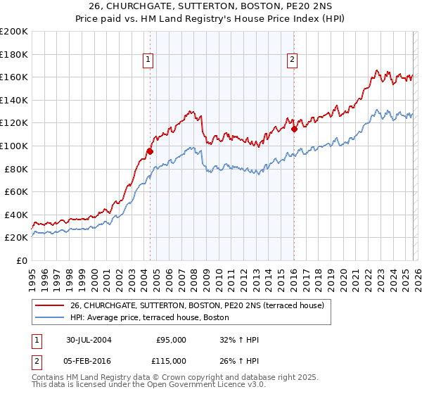 26, CHURCHGATE, SUTTERTON, BOSTON, PE20 2NS: Price paid vs HM Land Registry's House Price Index
