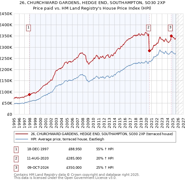 26, CHURCHWARD GARDENS, HEDGE END, SOUTHAMPTON, SO30 2XP: Price paid vs HM Land Registry's House Price Index