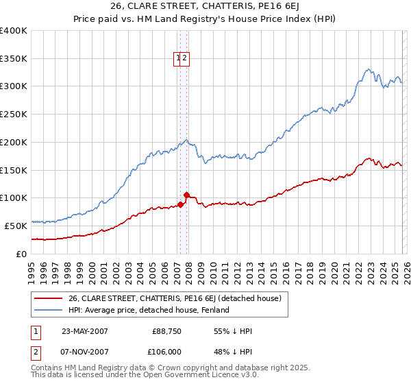 26, CLARE STREET, CHATTERIS, PE16 6EJ: Price paid vs HM Land Registry's House Price Index