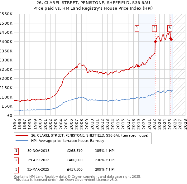 26, CLAREL STREET, PENISTONE, SHEFFIELD, S36 6AU: Price paid vs HM Land Registry's House Price Index