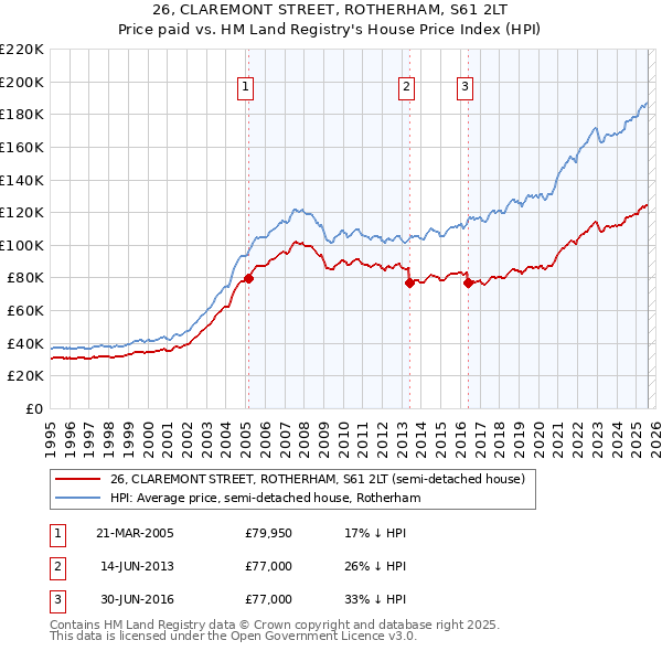 26, CLAREMONT STREET, ROTHERHAM, S61 2LT: Price paid vs HM Land Registry's House Price Index
