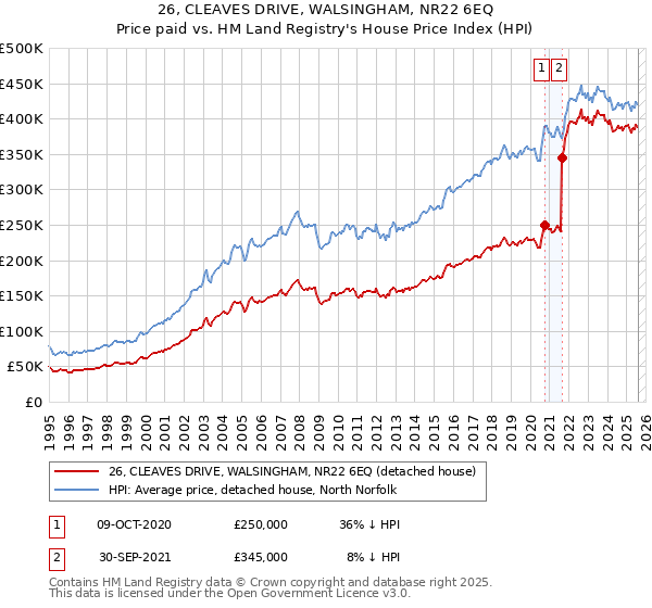 26, CLEAVES DRIVE, WALSINGHAM, NR22 6EQ: Price paid vs HM Land Registry's House Price Index