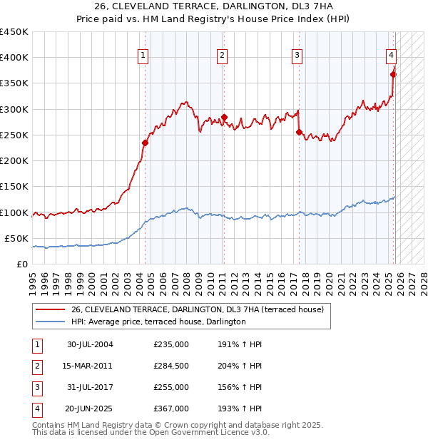 26, CLEVELAND TERRACE, DARLINGTON, DL3 7HA: Price paid vs HM Land Registry's House Price Index