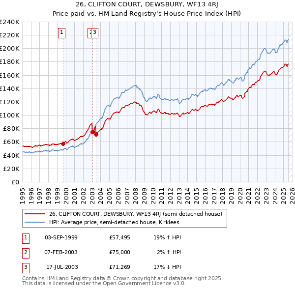 26, CLIFTON COURT, DEWSBURY, WF13 4RJ: Price paid vs HM Land Registry's House Price Index