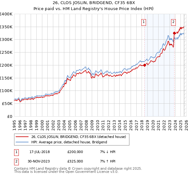 26, CLOS JOSLIN, BRIDGEND, CF35 6BX: Price paid vs HM Land Registry's House Price Index