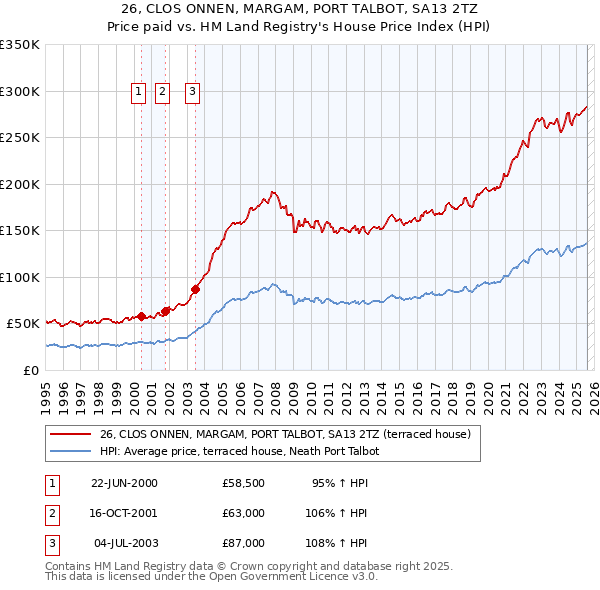 26, CLOS ONNEN, MARGAM, PORT TALBOT, SA13 2TZ: Price paid vs HM Land Registry's House Price Index