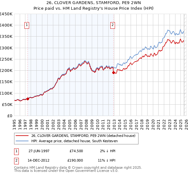 26, CLOVER GARDENS, STAMFORD, PE9 2WN: Price paid vs HM Land Registry's House Price Index