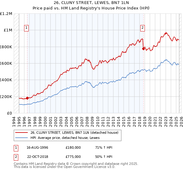 26, CLUNY STREET, LEWES, BN7 1LN: Price paid vs HM Land Registry's House Price Index