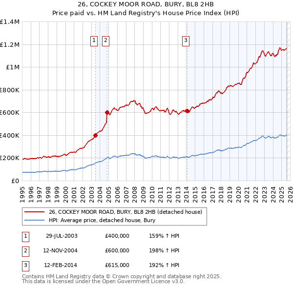 26, COCKEY MOOR ROAD, BURY, BL8 2HB: Price paid vs HM Land Registry's House Price Index