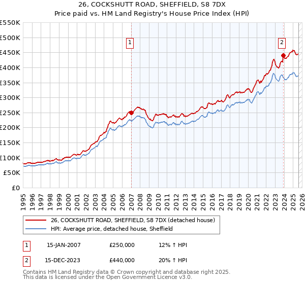 26, COCKSHUTT ROAD, SHEFFIELD, S8 7DX: Price paid vs HM Land Registry's House Price Index