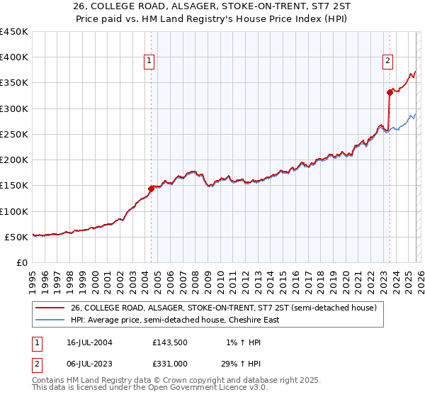 26, COLLEGE ROAD, ALSAGER, STOKE-ON-TRENT, ST7 2ST: Price paid vs HM Land Registry's House Price Index