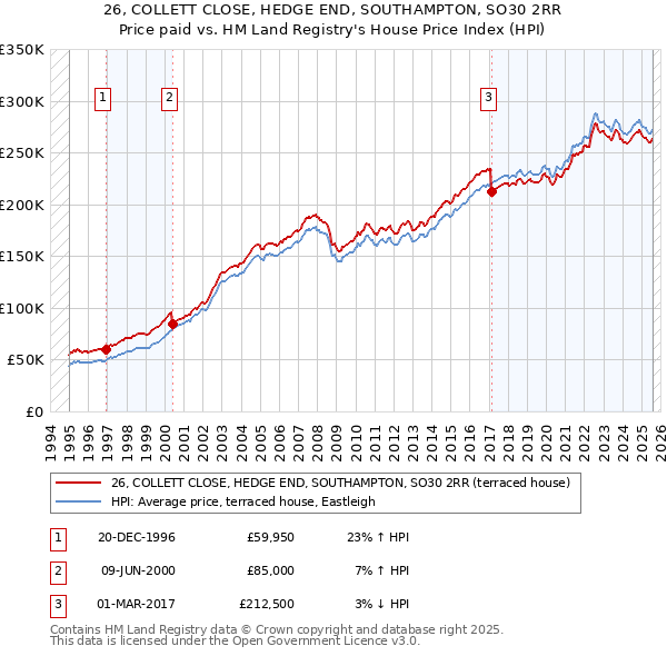 26, COLLETT CLOSE, HEDGE END, SOUTHAMPTON, SO30 2RR: Price paid vs HM Land Registry's House Price Index