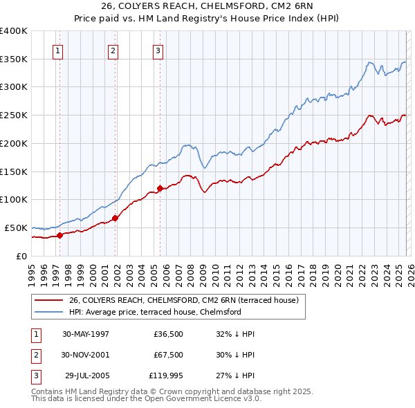 26, COLYERS REACH, CHELMSFORD, CM2 6RN: Price paid vs HM Land Registry's House Price Index